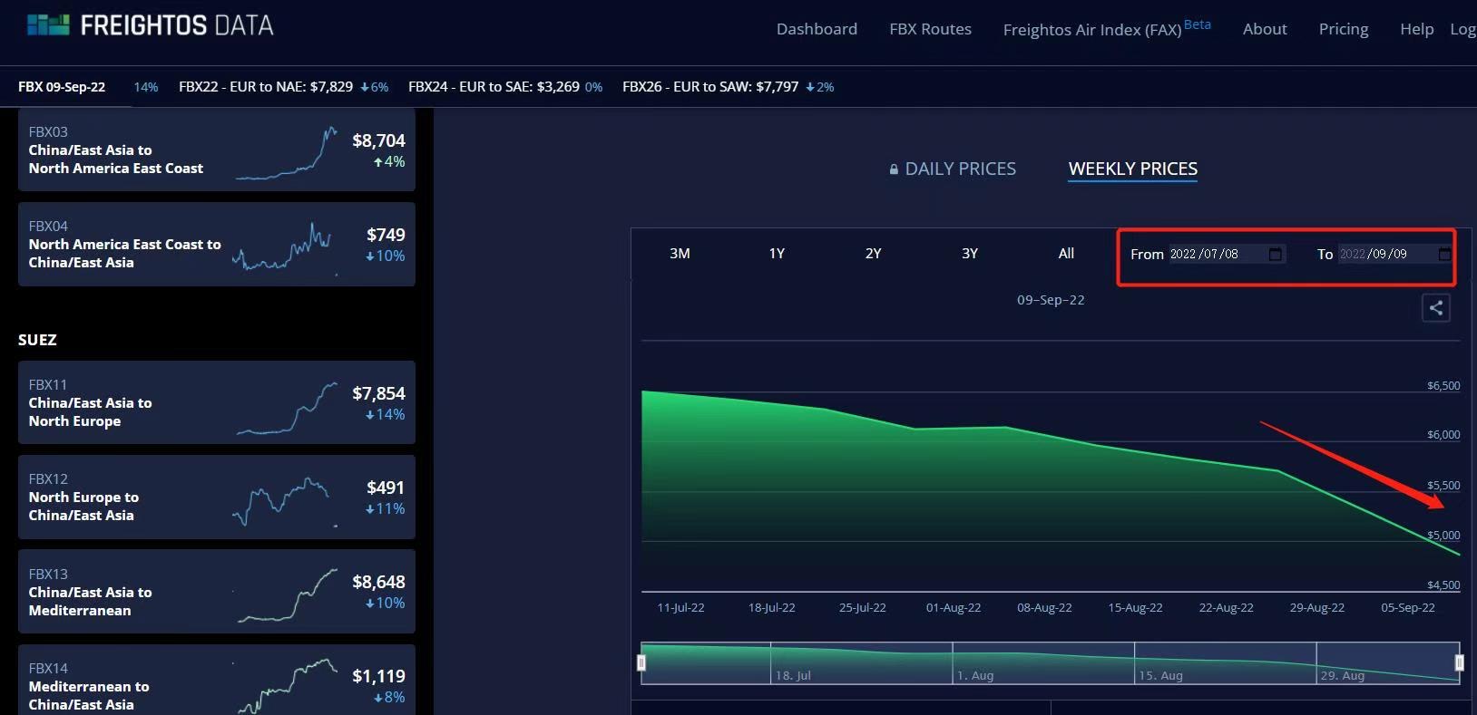 Desde Freightos Baltic Index (FBX)
